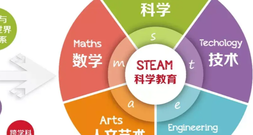 什么是 STEAM 教育？STEAM教育有什么重要性？