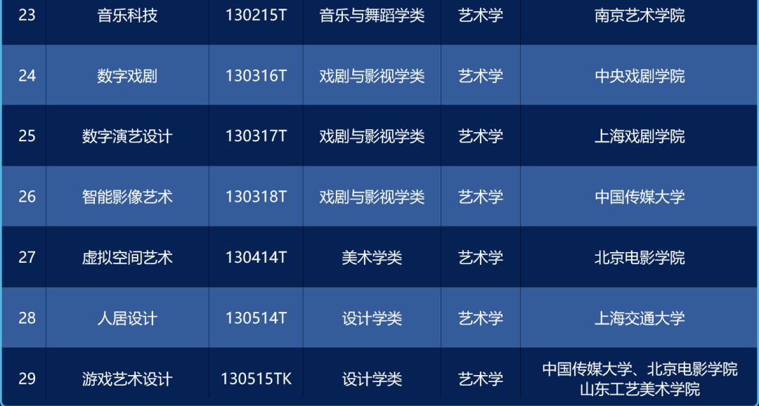 2025年本科專業目錄發佈，首次增設遊戲設計專業！