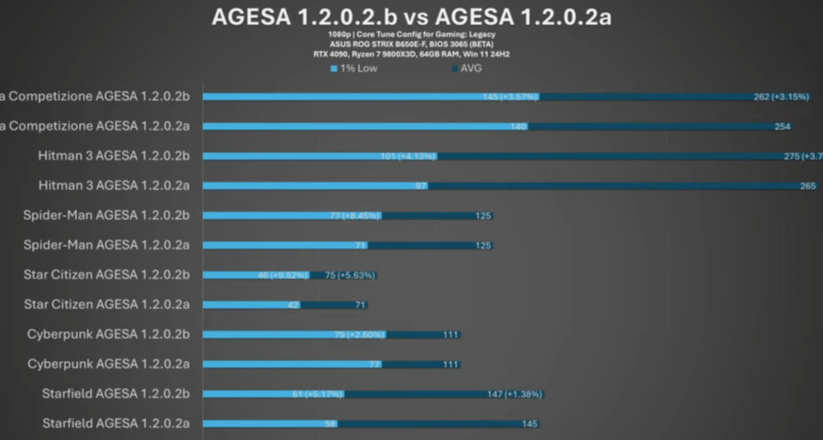 9800X3D超频内存宽参紧参收益有多高？
