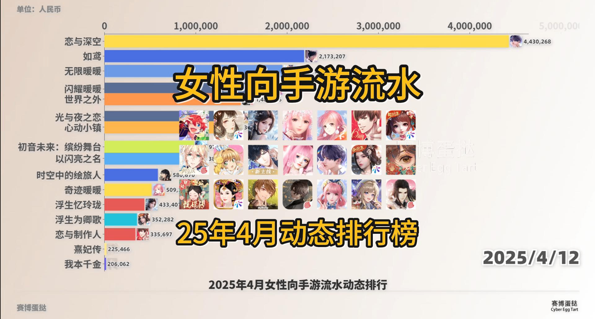 25年4月女性向手遊流水排行榜!大盤長草，無限暖暖流水四連跌！