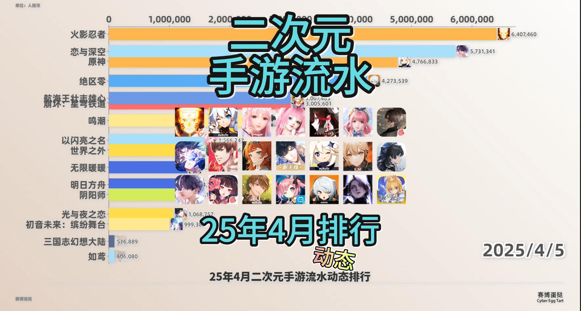 25年4月二次元手遊流水排行榜!崩壞星穹鐵道週年慶暴漲登頂！