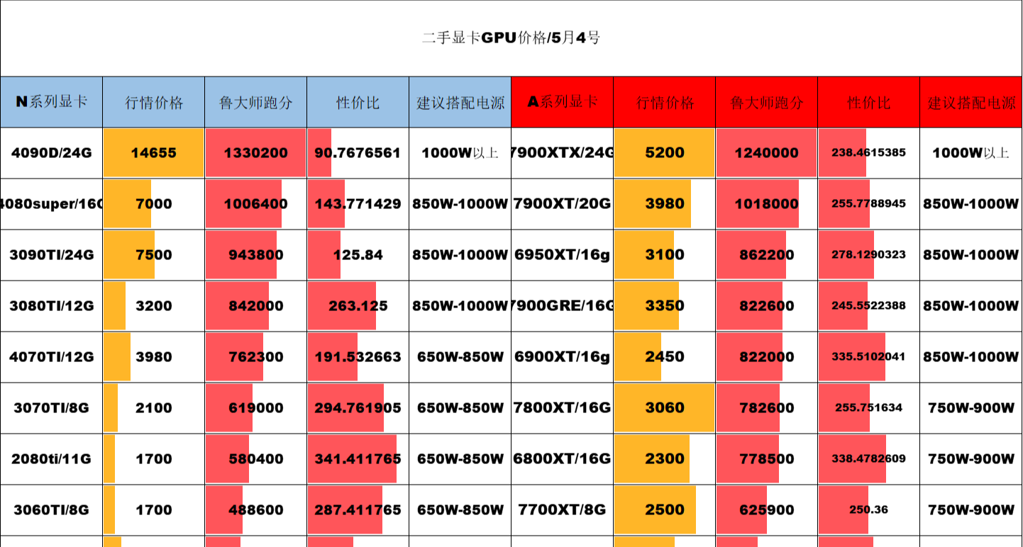 主流顯卡推薦與測評（按價格排序）5/4號