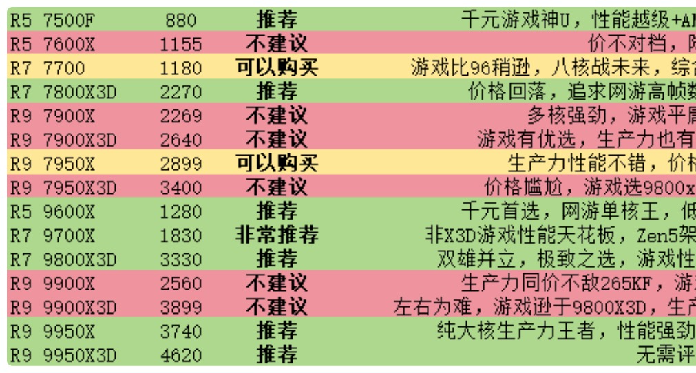 618期間選購cpu的建議（AMD篇）