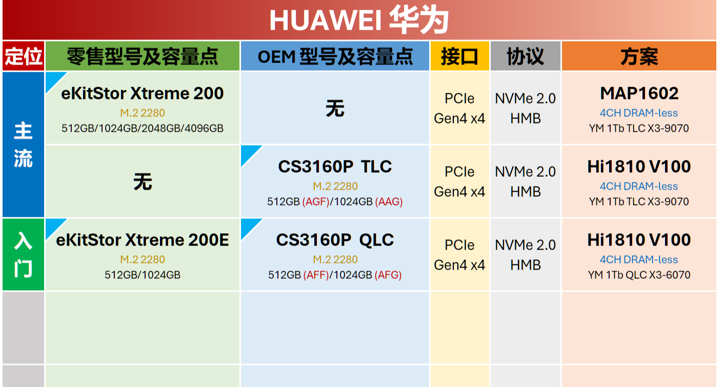 主流大廠M.2 SSD零售與OEM型號對照表 | 5月更新，切記收藏