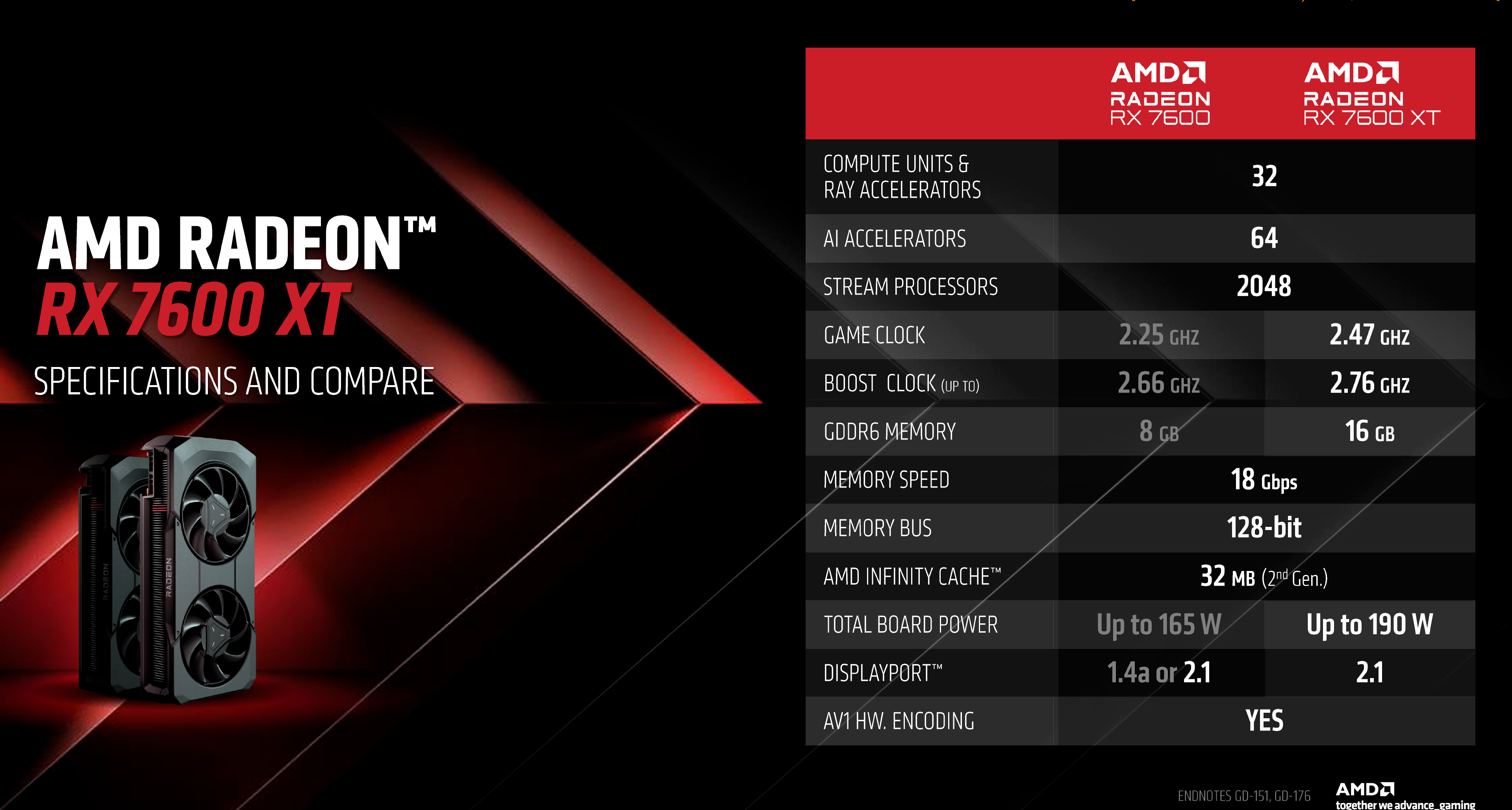 AMD稱RX 9060XT在1080P下比7600強55% RX 9070系列已全球破發