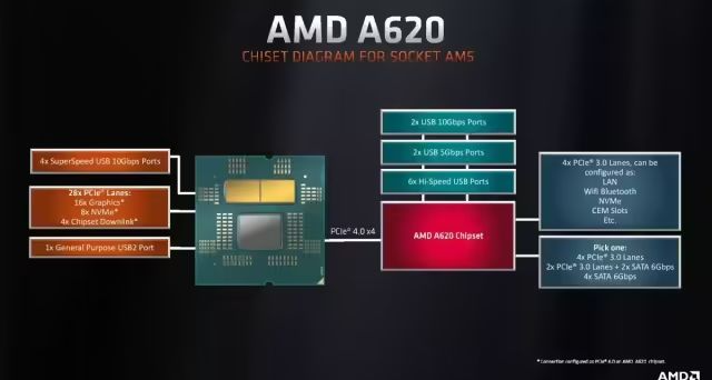 还有丐中丐，AMD的A620A真身比想象中更差劲
