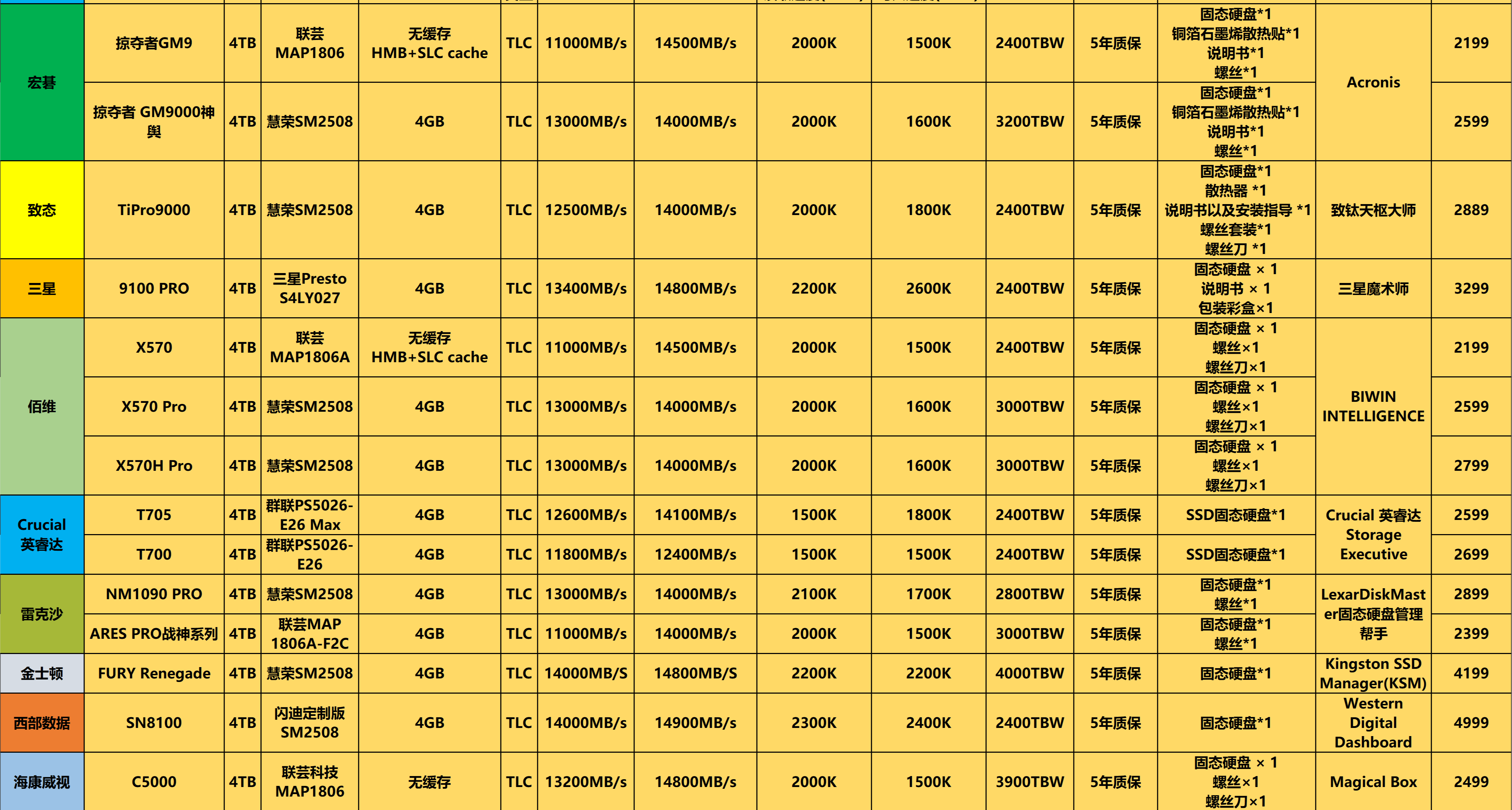 大容量+高性能，盘点几款已上市的m.2接口4TB PCIe5.0 SSD