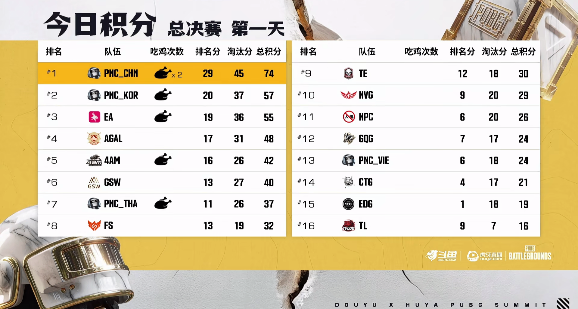 PNC出征賽：中國隊單日兩雞74分暫居第一，韓國隊57分暫居第二！