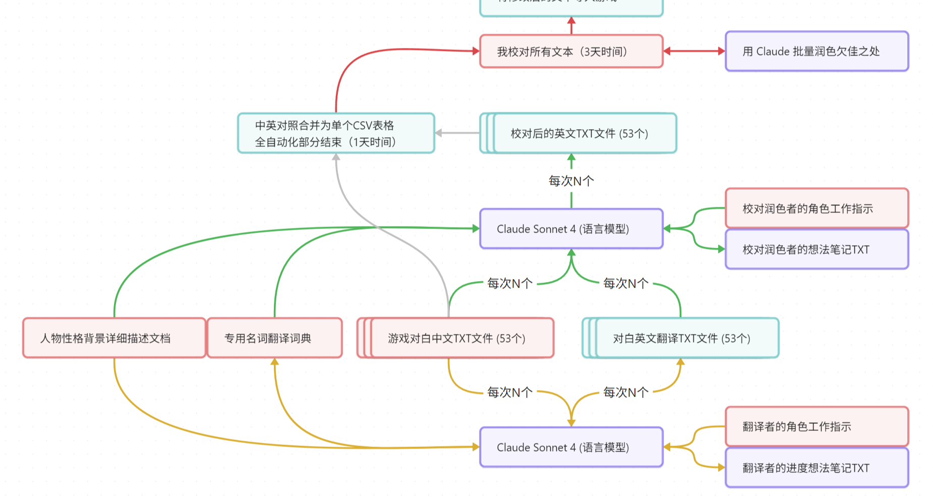18万字游戏对白中翻英，AI辅助5天完成