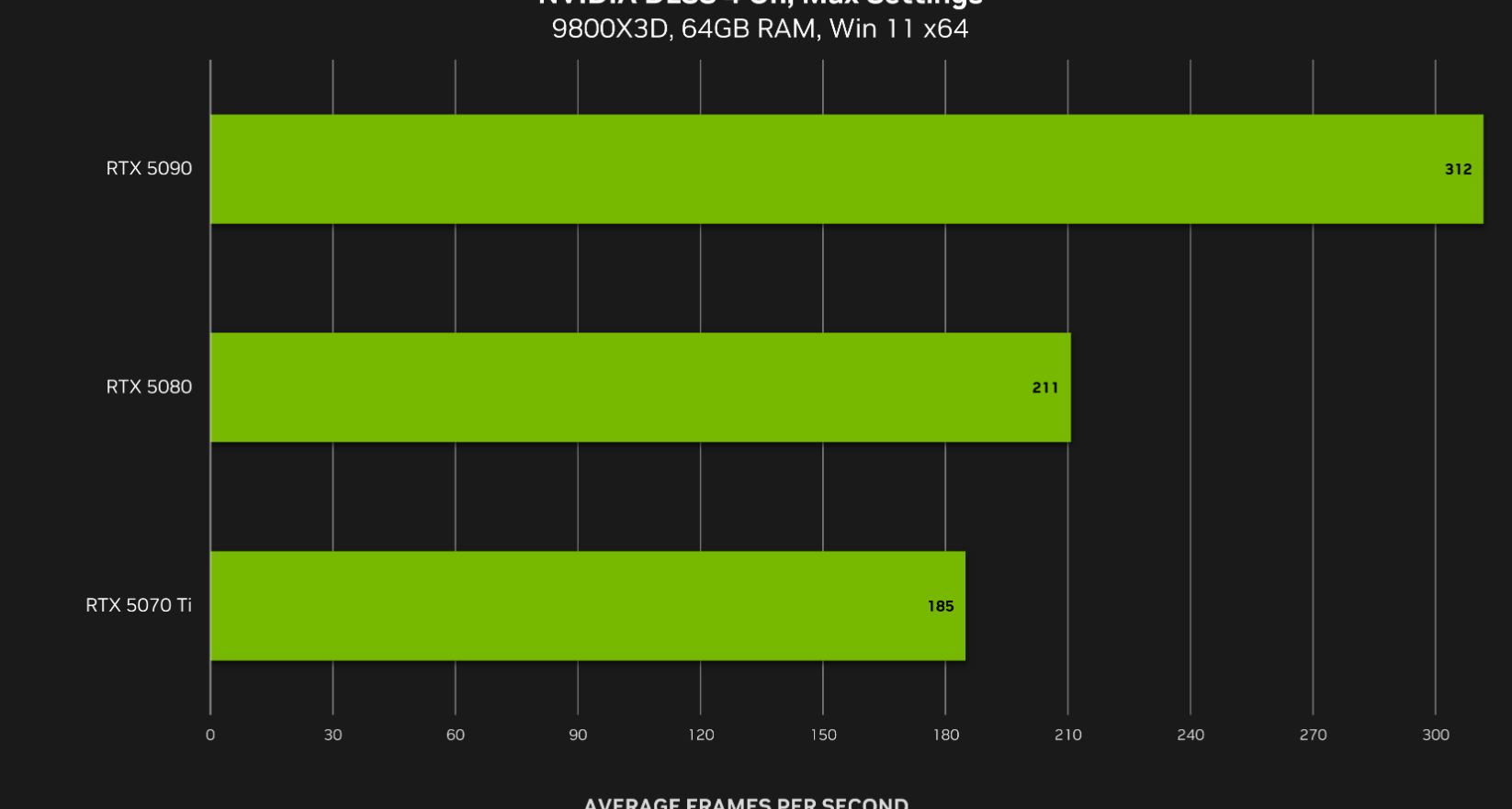 NVIDIA官方公佈明末性能測試數據
