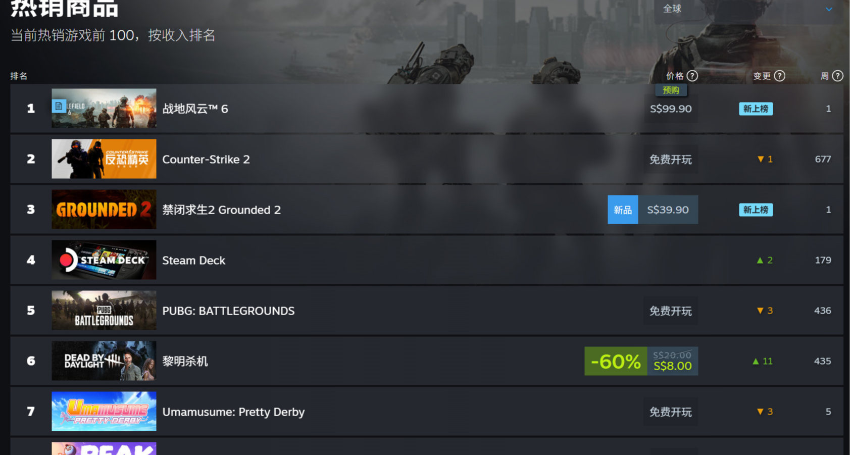 《戰地6》預售火爆登頂Steam全球榜，玩家熱情超越“不預購”承諾
