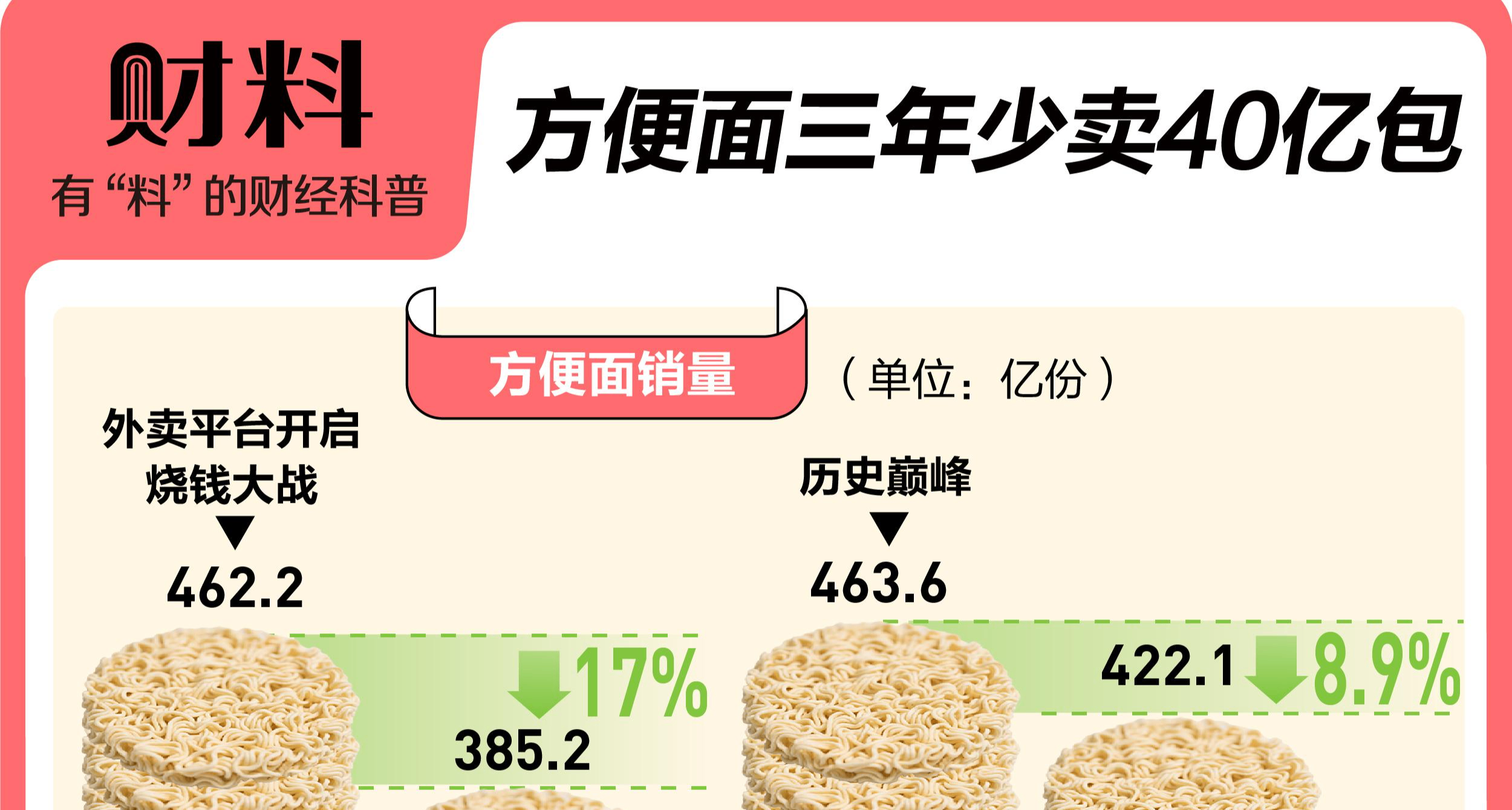 3 年少賣 40 億包，方便麪爲何不香了？被年輕人拋棄的原因是什麼