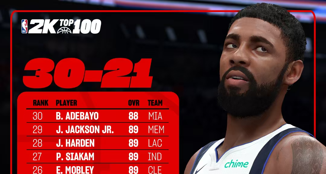 2k26能力值Top100，  21-30公佈！