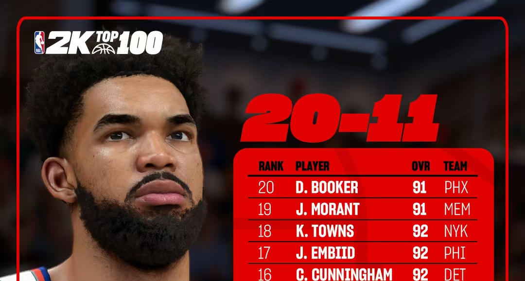 2k26能力值Top100，  11-20公佈！