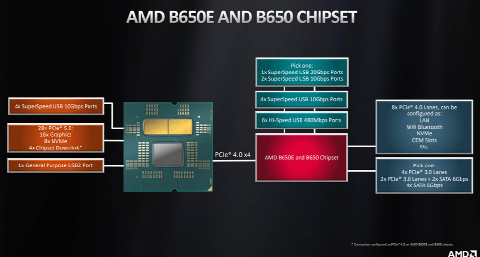 AMD已通告B650芯片组正式停产，建议转换到B850系列