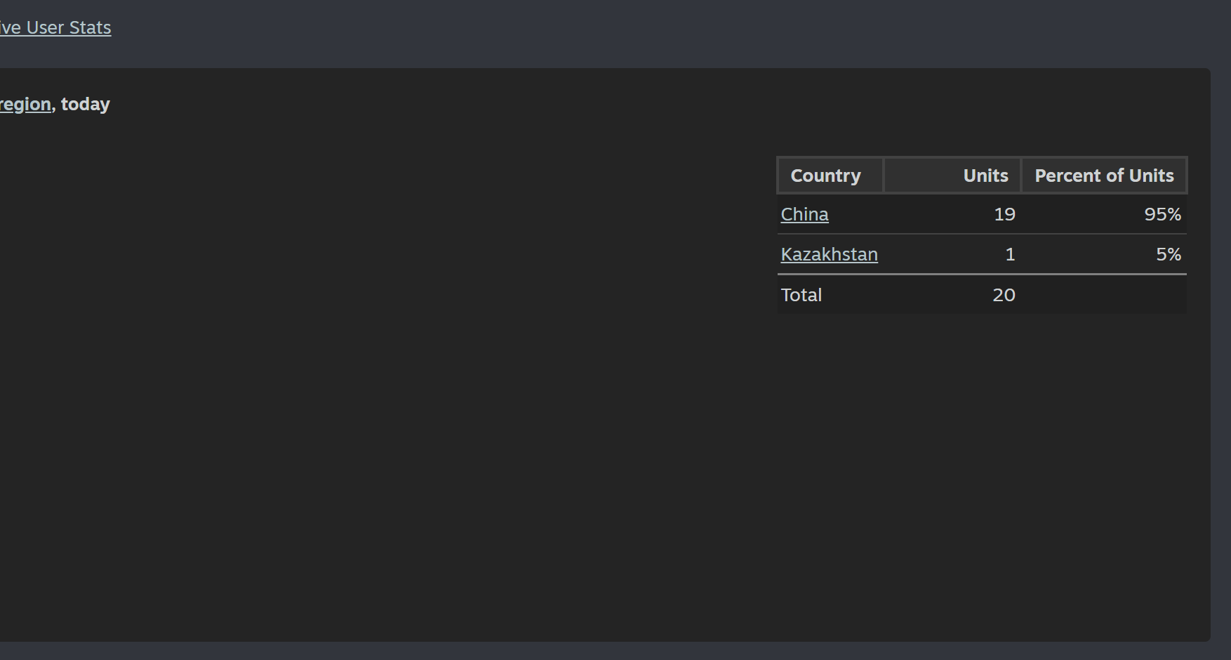 發售第二天，只賣了20份……