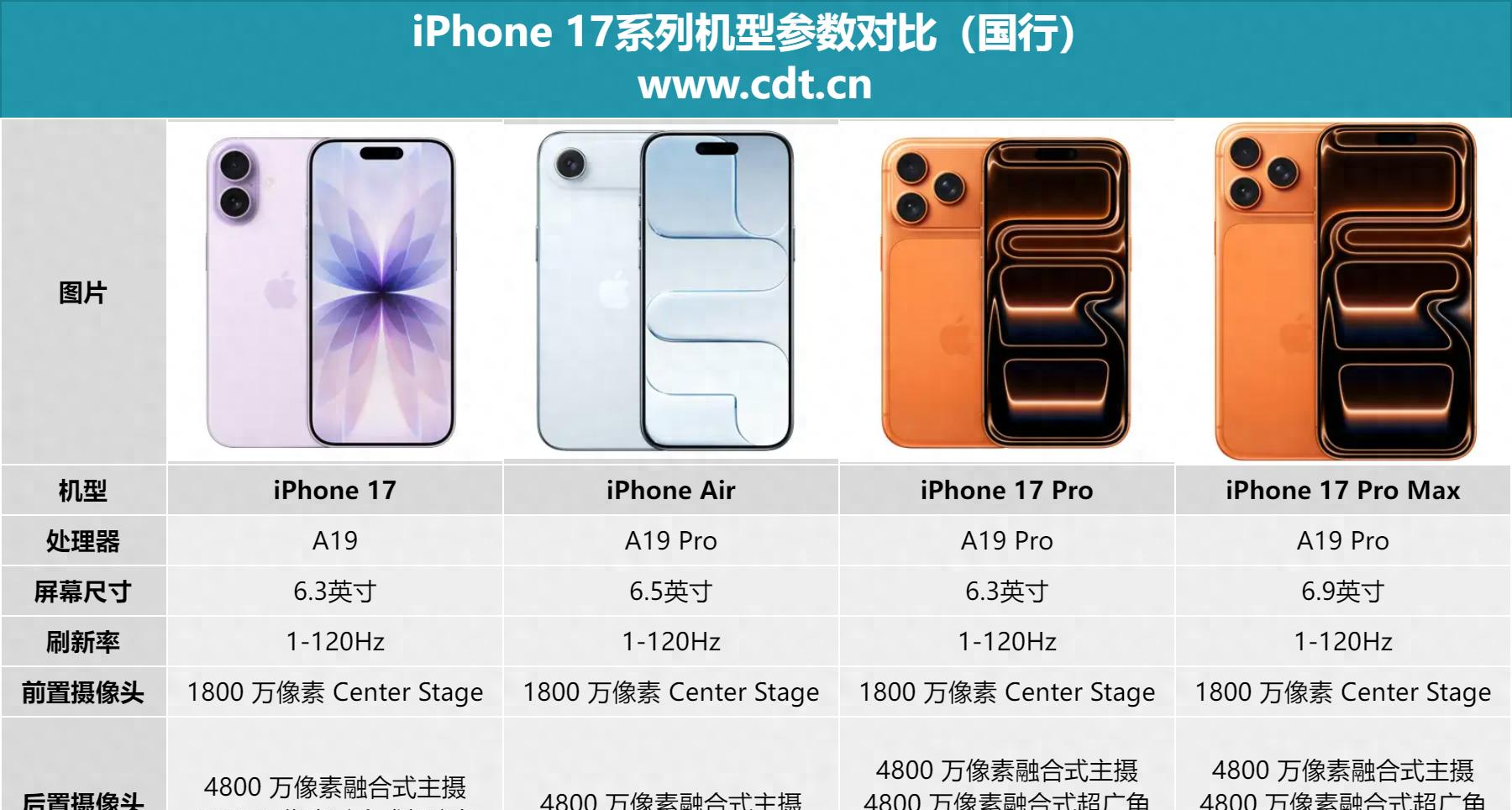 iPhone 17系列手機開售，歷代 iPhone 機型參數一覽