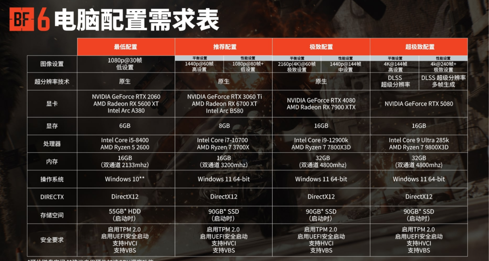 《战地6》PC配置要求全面公开！DICE坦言测试玩家硬件大量不达标