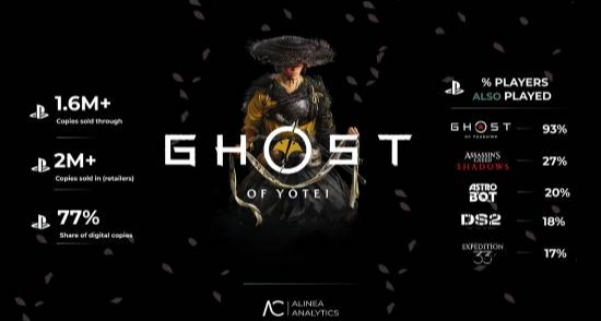 《羊蹄山之魂》首周出货破200万，增速不及前作，玩家粘性却亮眼