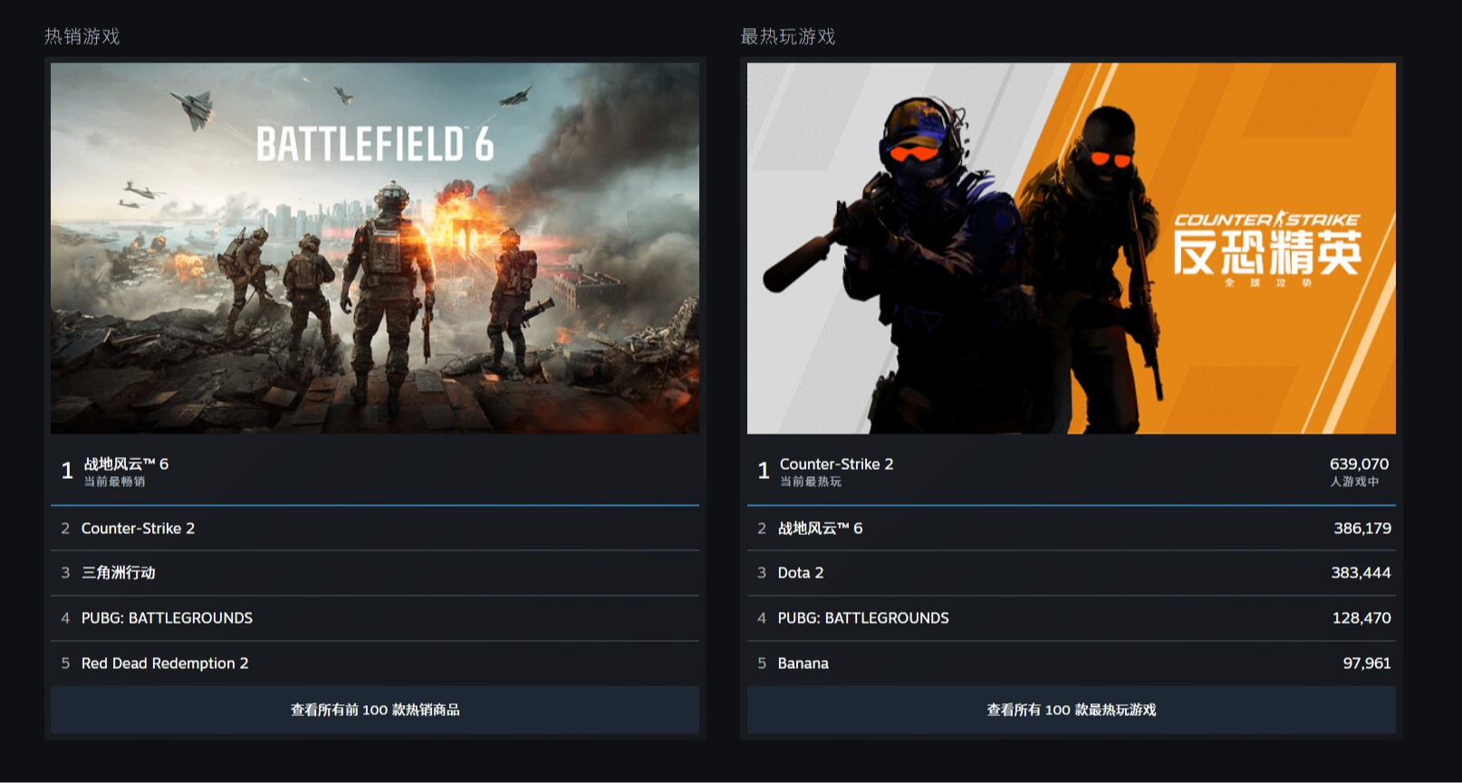 你昨晚在玩什么游戏？Steam在线人数峰值再突破，达到4164万人