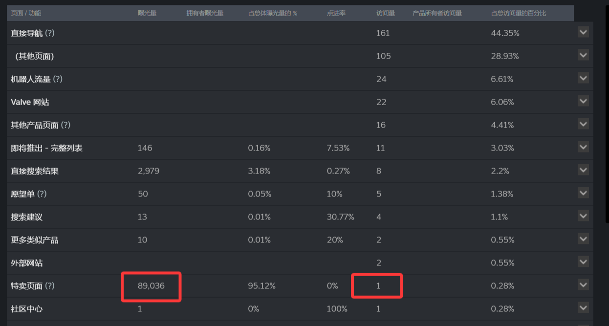 反思我爲什麼在新品節折戟沉沙，《星艦骰》9w人曝光僅1人點擊