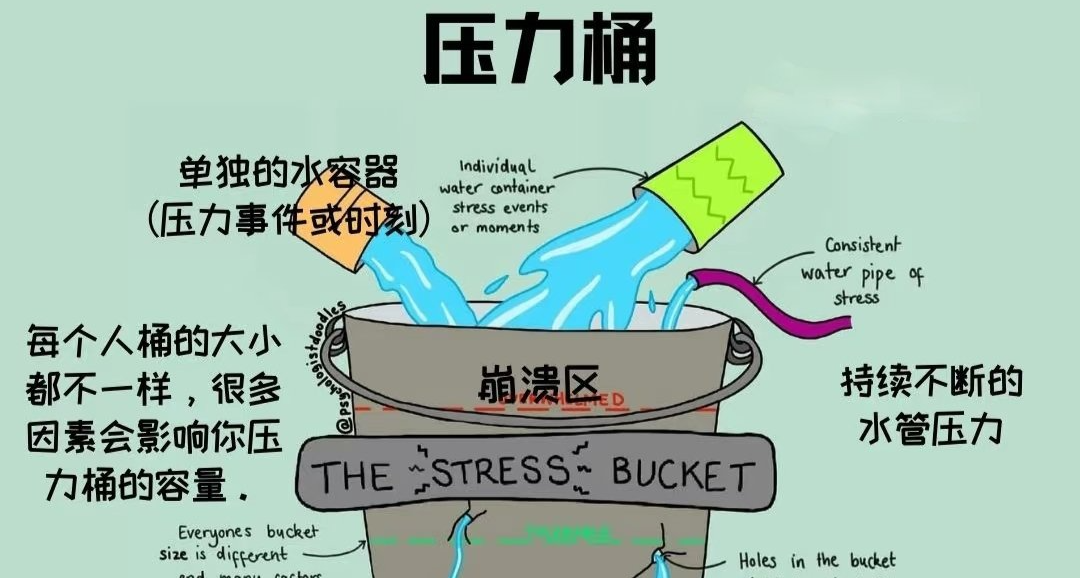 用压力桶来理解和管理我们的压力