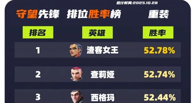 守望先鋒|排位勝率榜