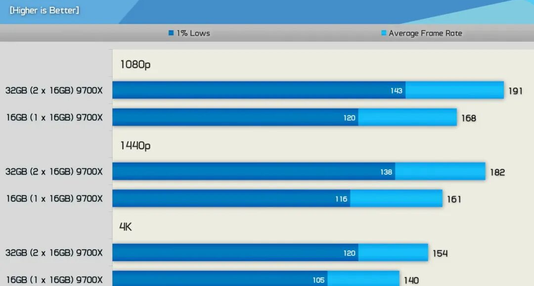内存价格暴涨，实测单条16G内存能否撑住日常使用？