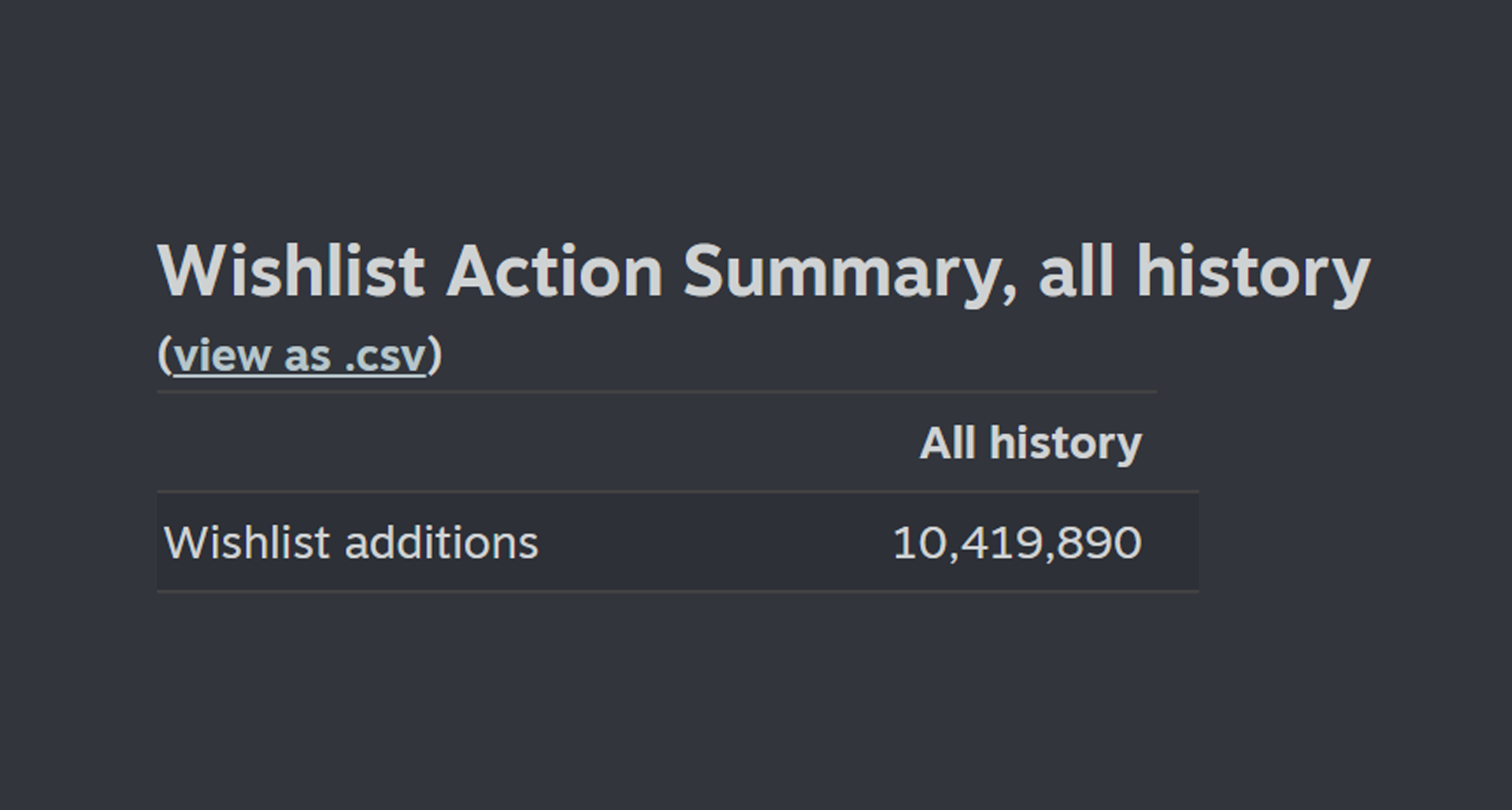 Steam又出惊天大BUG！一天增加了1000万个愿望单？