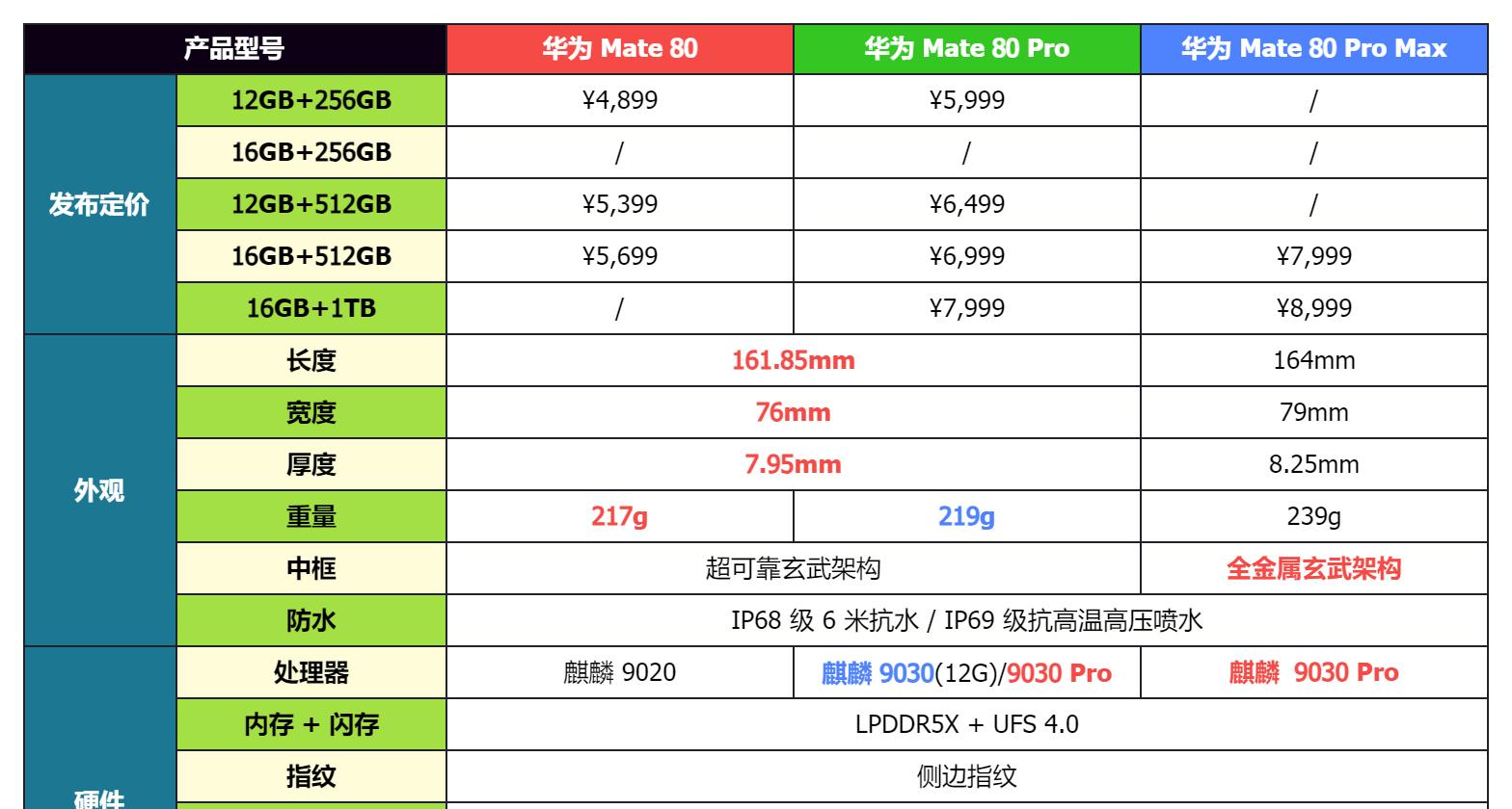 一圖看懂華爲 Mate 80 系列該怎麼選？