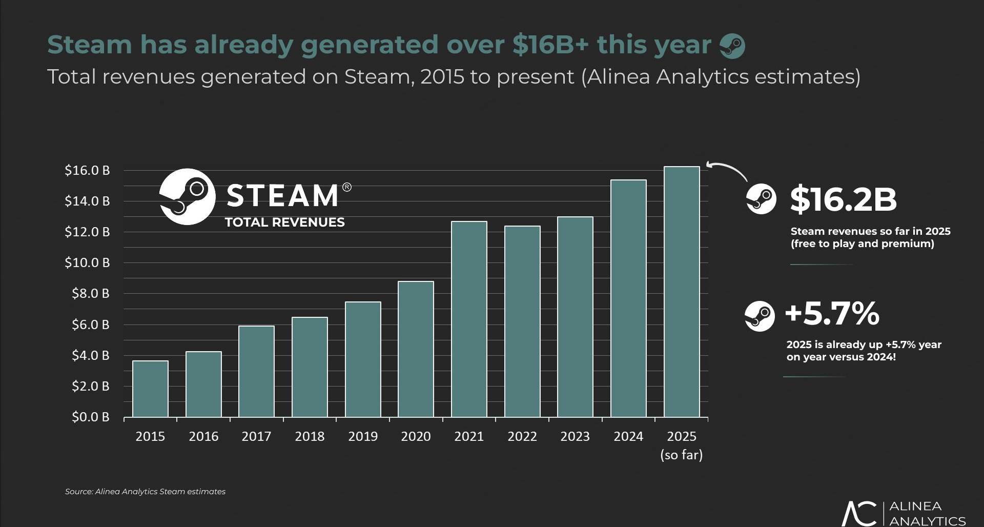 Valve成“資本主義核反應堆”：2025年Steam收入超162億美元