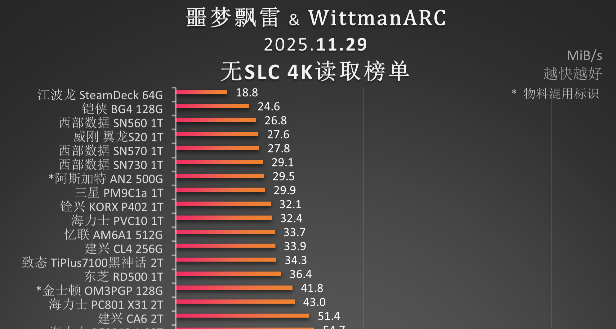 海力士PC801，传奇不再？硬盘天梯图（4K读取）再更新！