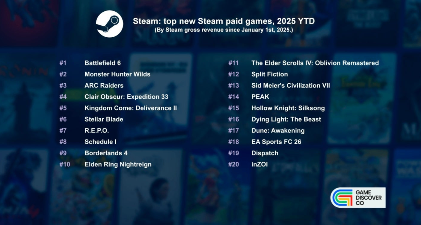Steam 2025新游收入及销量榜公布！《剑星》等佳作位列前茅！