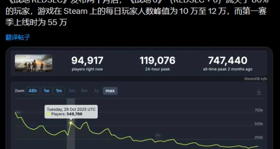 《戰地6》玩家流失80%！