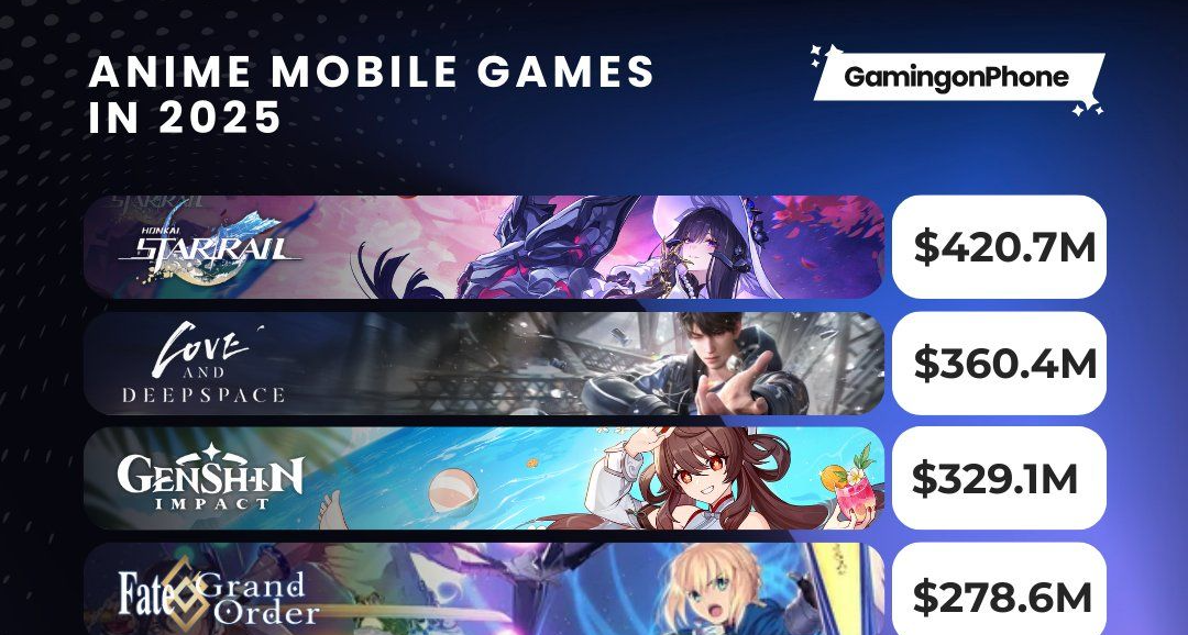 国产霸榜半壁江山！2025 全球二游流水出炉，崩坏稳坐头把交椅