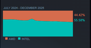 Steam12月硬件调查：RTX3060重回显卡榜首，32GB内存紧追16GB内存