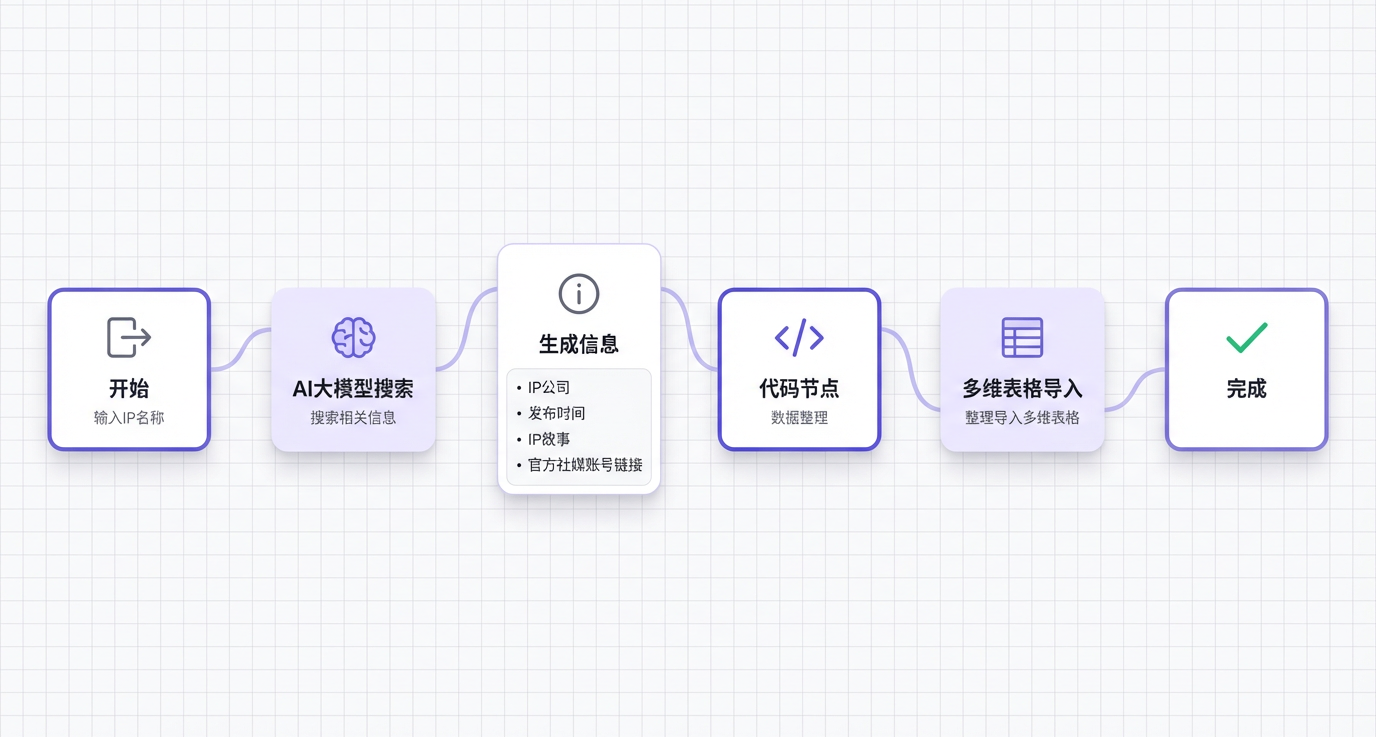 100 个 AI 工具宝宝式教程——扣子飞书多维表格零基础教程