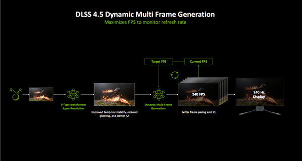 親身感受動態6倍多幀生成！黃仁勳透露機密：還有更驚人的AI