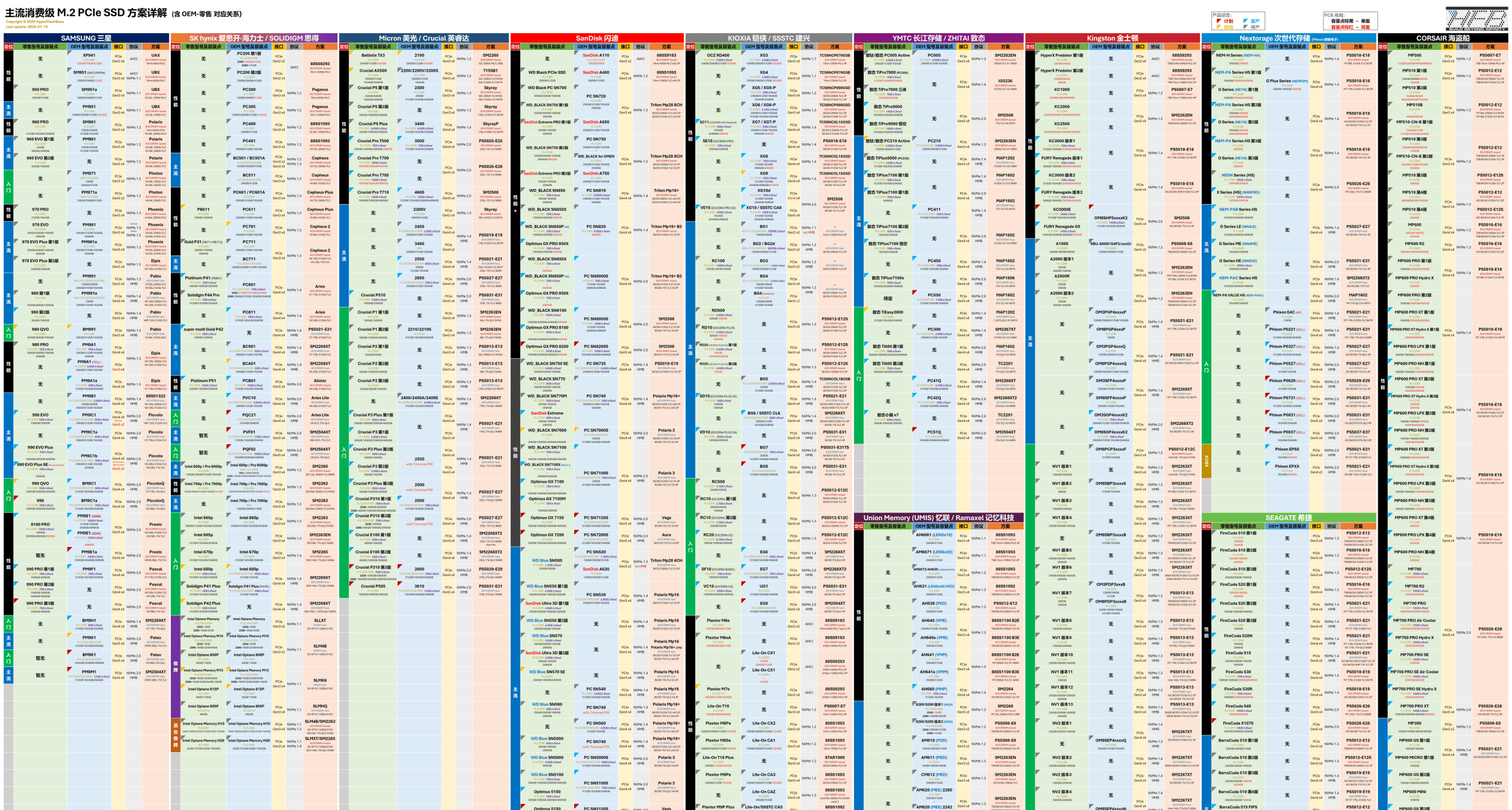 主流消费级M.2 PCle SSD方案详解，开放查询功能（1月15日更新）