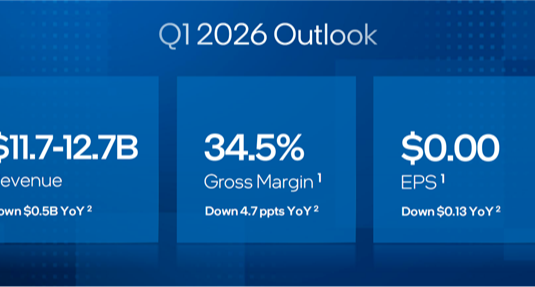 Intel 2025 財報：只差那麼一點點！Intel 2025年就賺錢了