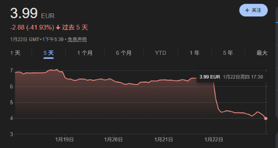 育碧市值暴跌95%！