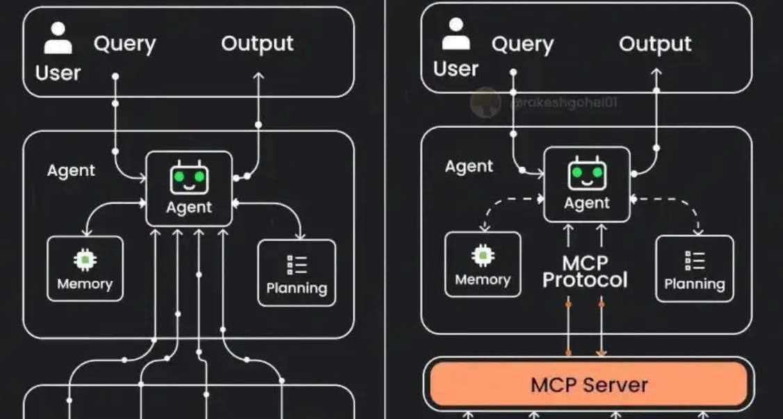 AI入門：基礎定義掃盲之Agent，MCP，Skill分別是啥。