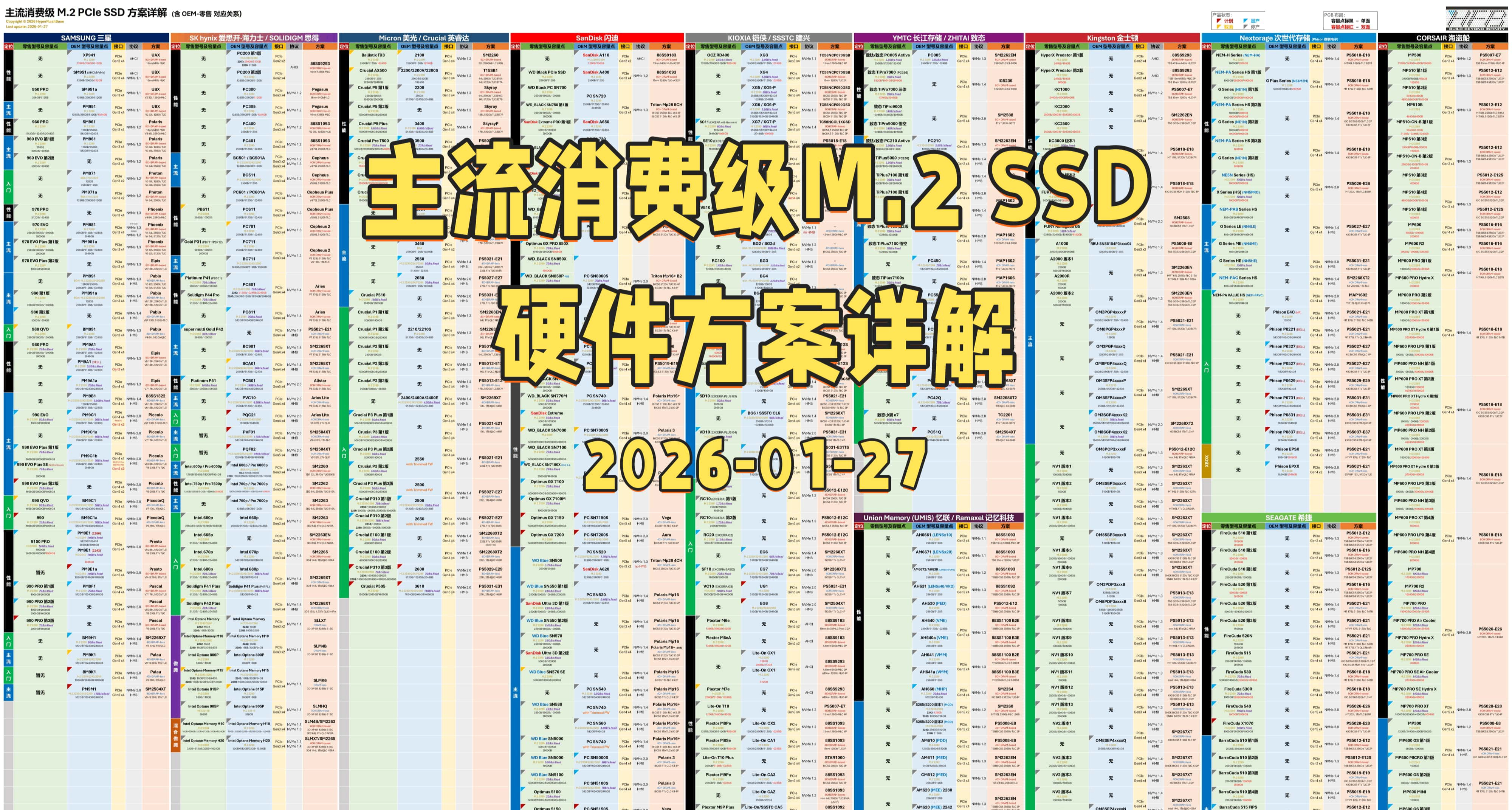 主流消費級M.2 PCIe SSD方案詳解（2026-01-27）
