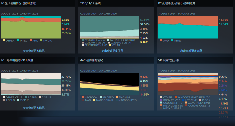 2026年1月Steam硬件調查：RTX 4060登頂顯卡榜首！