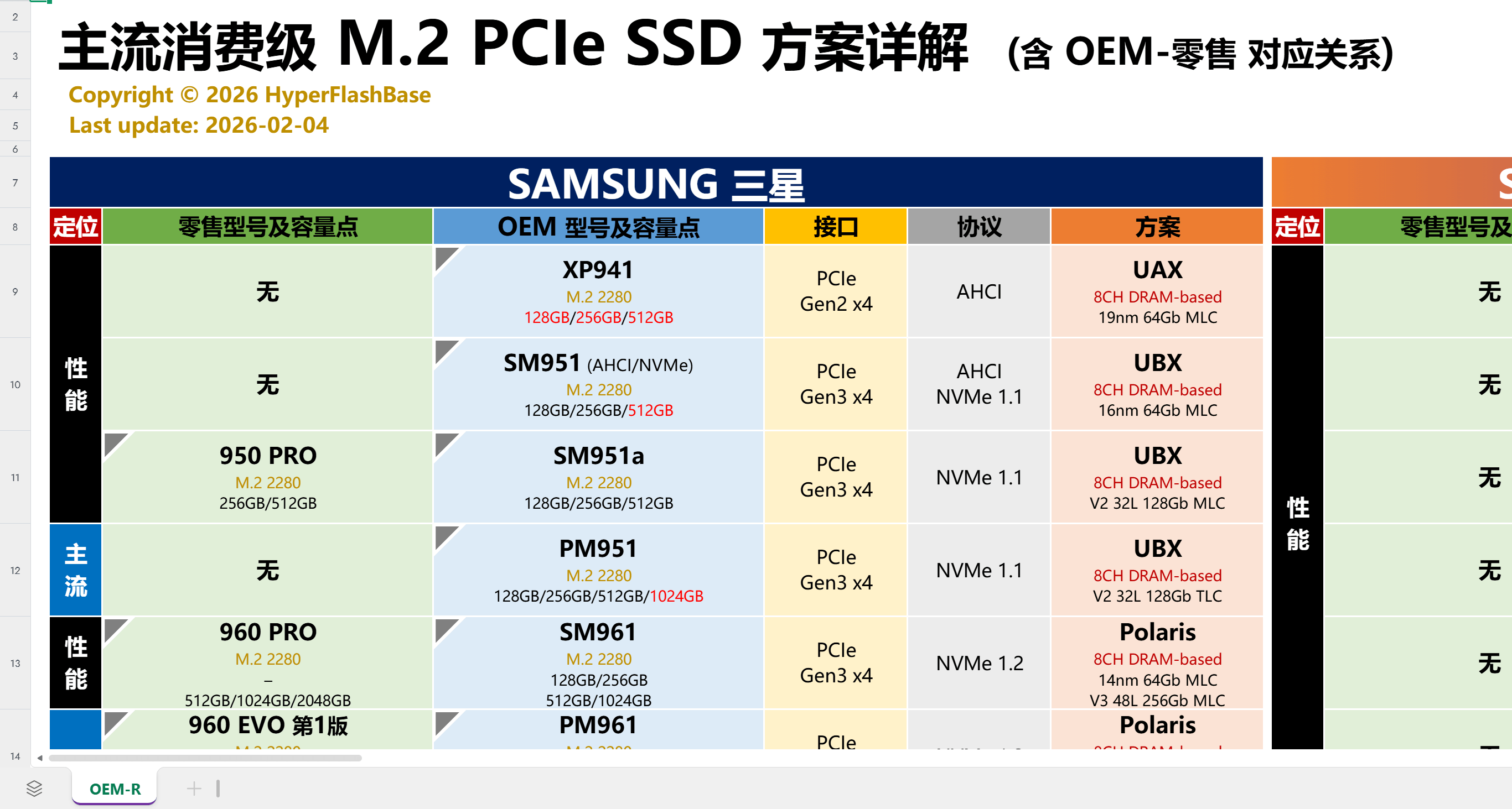 在线表格发布！主流消费级M.2 PCIe SSD方案，可以直接查询了
