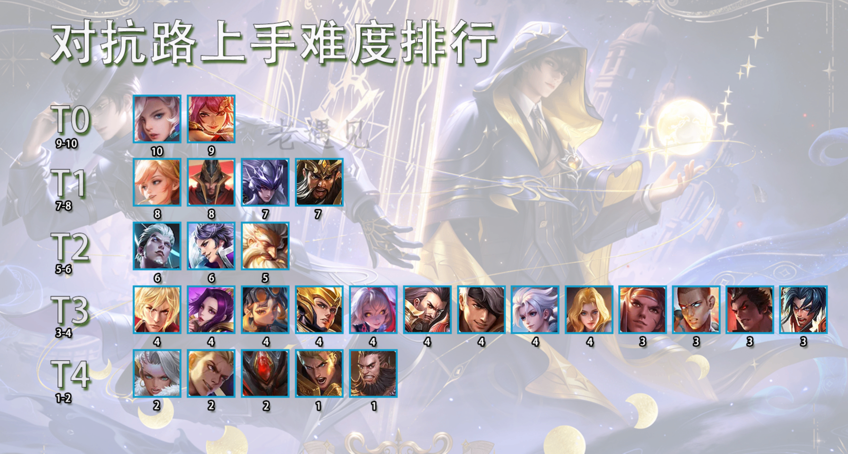 對抗路上手難度重排！T0僅有兩位，蒙恬馬超緊隨其後