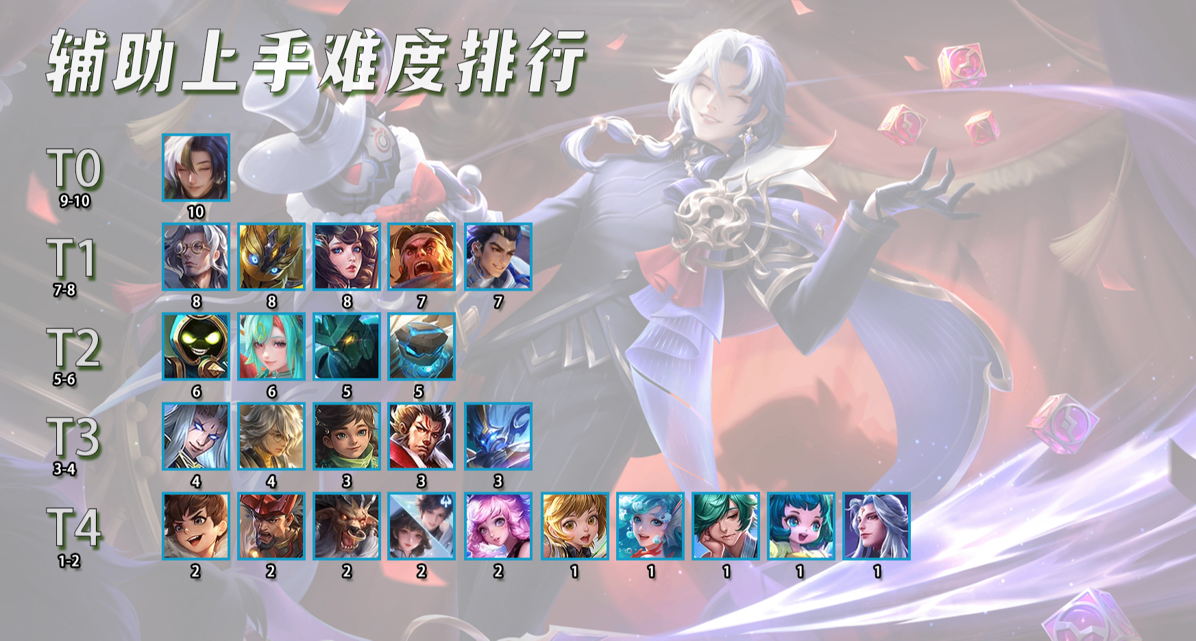 辅助位上手难度排行，T0仅有一位，张飞孙膑评级降低