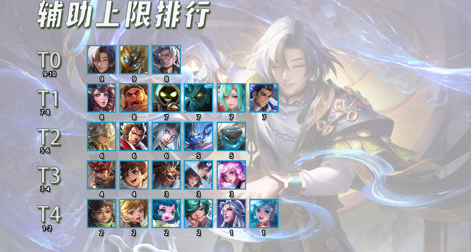 辅助位天花板排行，连体婴集体垫底，大乔上面还有三位高手？