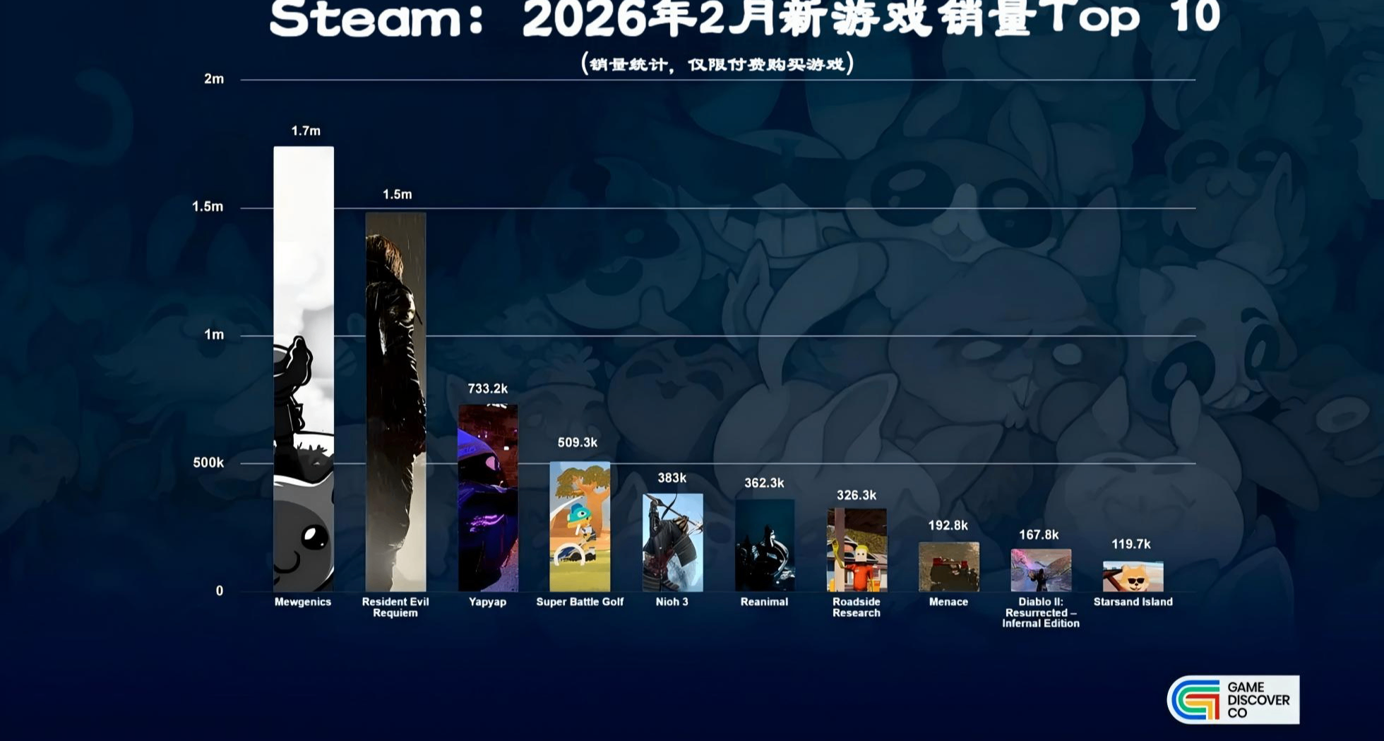 2月Steam新游：喵猫的结合侥幸销量称霸！此外隐藏信息值得关注！