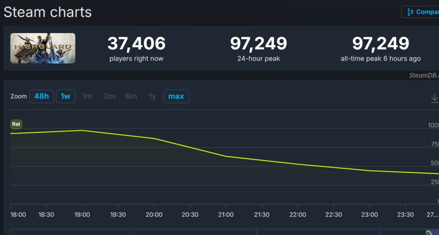 一款遊戲的死，讓行業爭論：成癮機制，是不是必要選項？